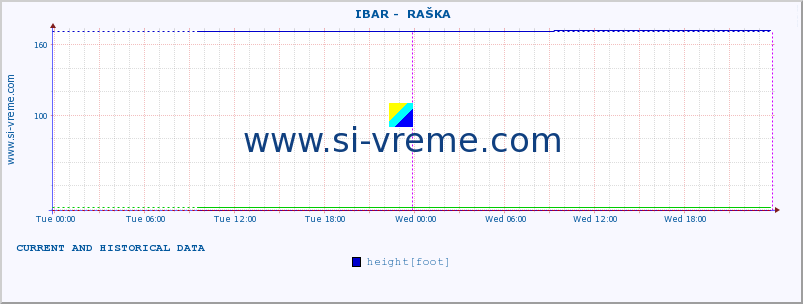  ::  IBAR -  RAŠKA :: height |  |  :: last two days / 5 minutes.