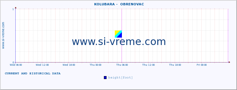  ::  KOLUBARA -  OBRENOVAC :: height |  |  :: last two days / 5 minutes.