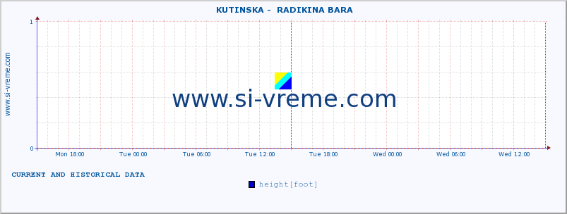  ::  KUTINSKA -  RADIKINA BARA :: height |  |  :: last two days / 5 minutes.