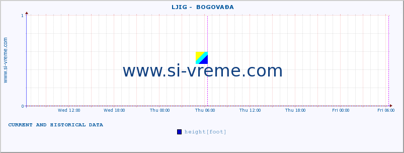  ::  LJIG -  BOGOVAĐA :: height |  |  :: last two days / 5 minutes.