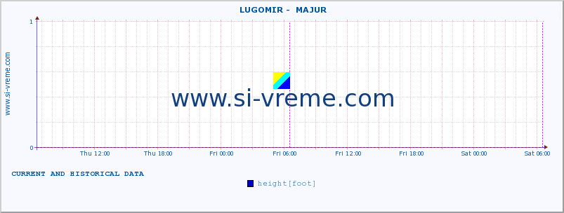  ::  LUGOMIR -  MAJUR :: height |  |  :: last two days / 5 minutes.