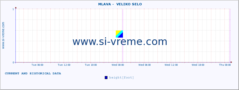  ::  MLAVA -  VELIKO SELO :: height |  |  :: last two days / 5 minutes.