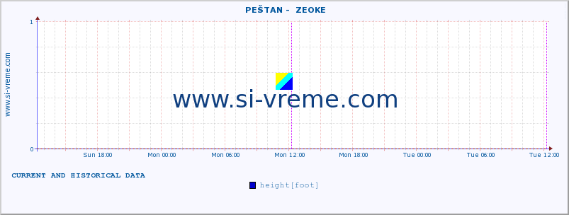  ::  PEŠTAN -  ZEOKE :: height |  |  :: last two days / 5 minutes.