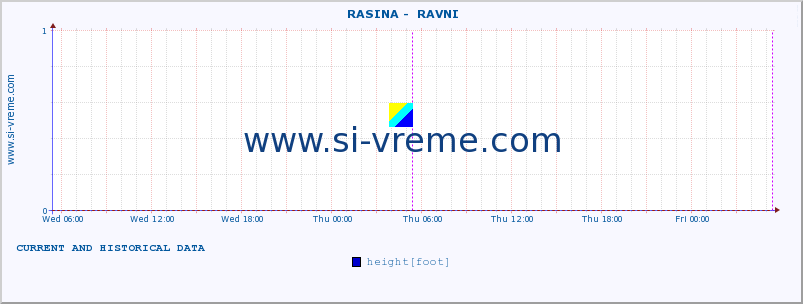  ::  RASINA -  RAVNI :: height |  |  :: last two days / 5 minutes.