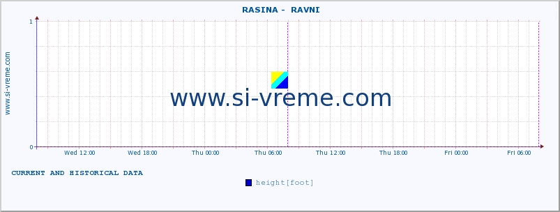  ::  RASINA -  RAVNI :: height |  |  :: last two days / 5 minutes.