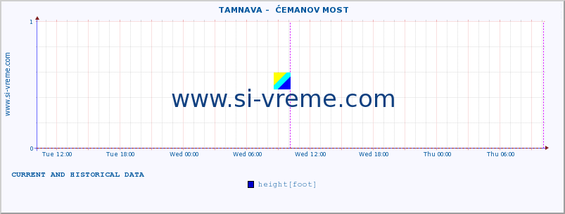  ::  TAMNAVA -  ĆEMANOV MOST :: height |  |  :: last two days / 5 minutes.