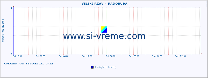  ::  VELIKI RZAV -  RADOBUĐA :: height |  |  :: last two days / 5 minutes.