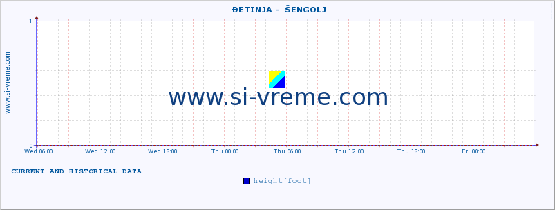  ::  ĐETINJA -  ŠENGOLJ :: height |  |  :: last two days / 5 minutes.