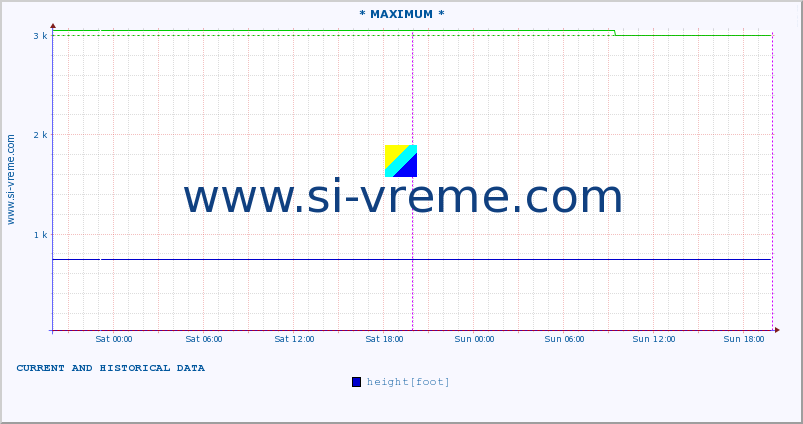  :: * MAXIMUM * :: height |  |  :: last two days / 5 minutes.