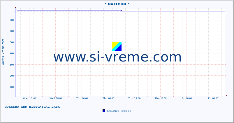  :: * MAXIMUM * :: height |  |  :: last two days / 5 minutes.