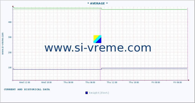  :: * AVERAGE * :: height |  |  :: last two days / 5 minutes.