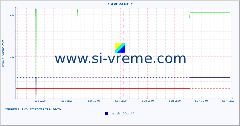  :: * AVERAGE * :: height |  |  :: last two days / 5 minutes.