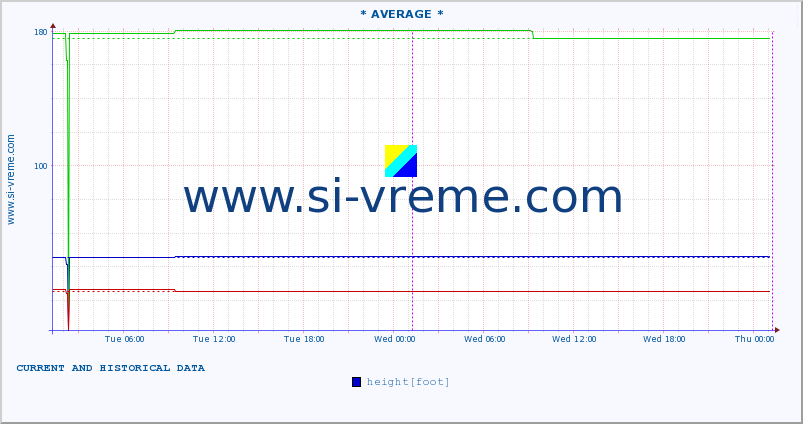  :: * AVERAGE * :: height |  |  :: last two days / 5 minutes.