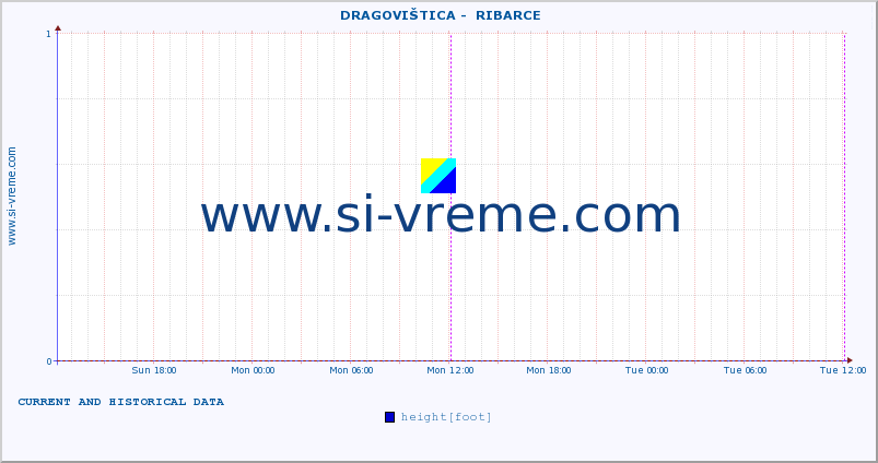  ::  DRAGOVIŠTICA -  RIBARCE :: height |  |  :: last two days / 5 minutes.