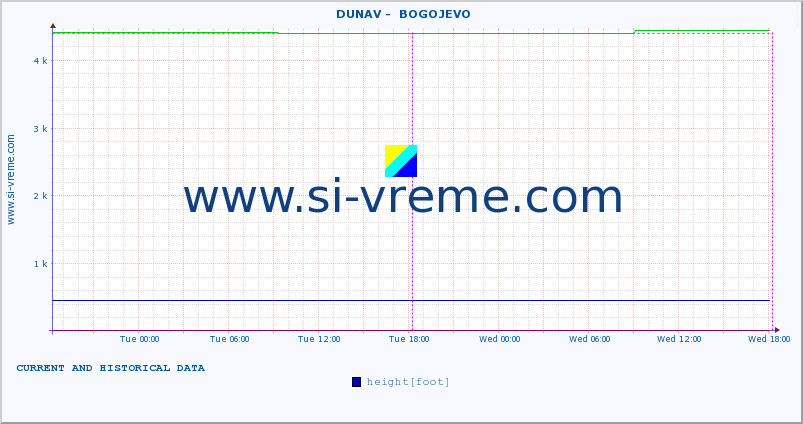  ::  DUNAV -  BOGOJEVO :: height |  |  :: last two days / 5 minutes.