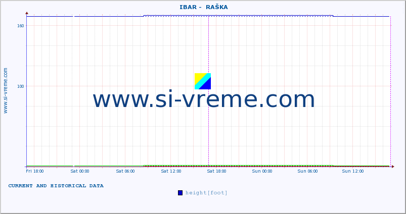  ::  IBAR -  RAŠKA :: height |  |  :: last two days / 5 minutes.