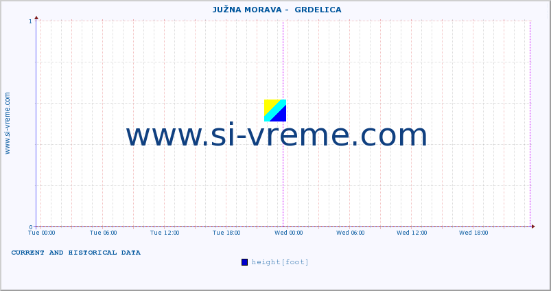  ::  JUŽNA MORAVA -  GRDELICA :: height |  |  :: last two days / 5 minutes.