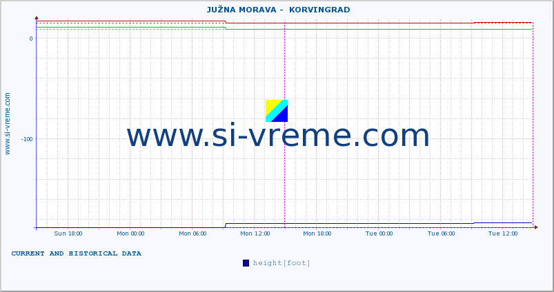  ::  JUŽNA MORAVA -  KORVINGRAD :: height |  |  :: last two days / 5 minutes.