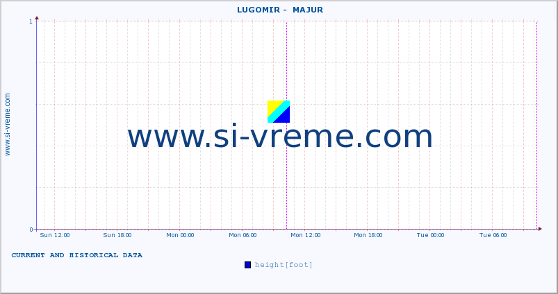  ::  LUGOMIR -  MAJUR :: height |  |  :: last two days / 5 minutes.