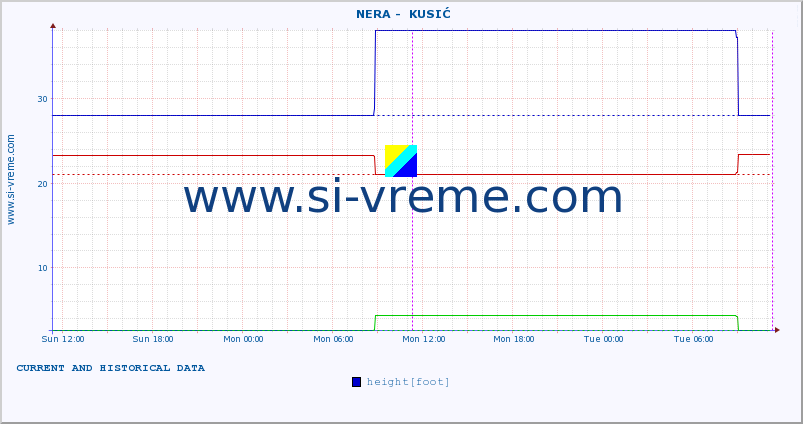  ::  NERA -  KUSIĆ :: height |  |  :: last two days / 5 minutes.