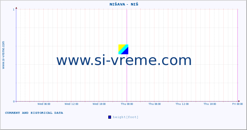  ::  NIŠAVA -  NIŠ :: height |  |  :: last two days / 5 minutes.