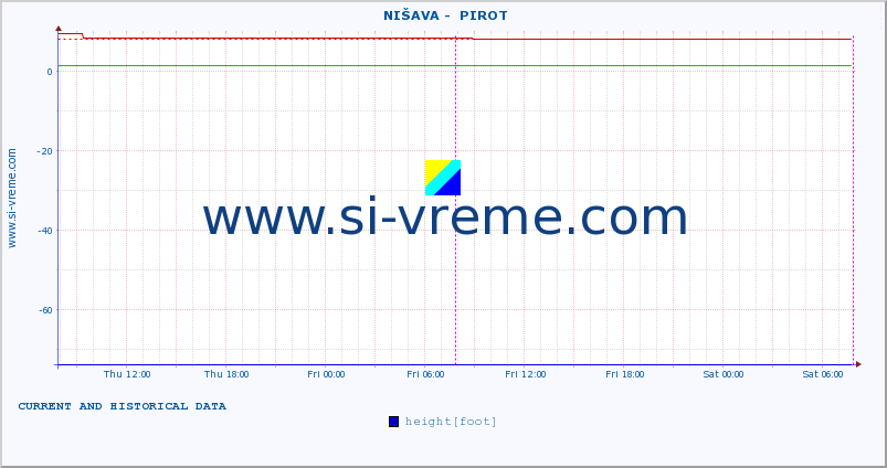  ::  NIŠAVA -  PIROT :: height |  |  :: last two days / 5 minutes.