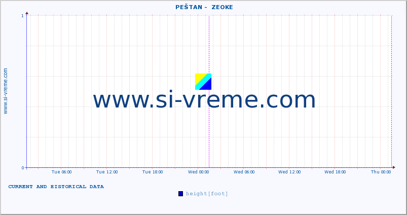  ::  PEŠTAN -  ZEOKE :: height |  |  :: last two days / 5 minutes.