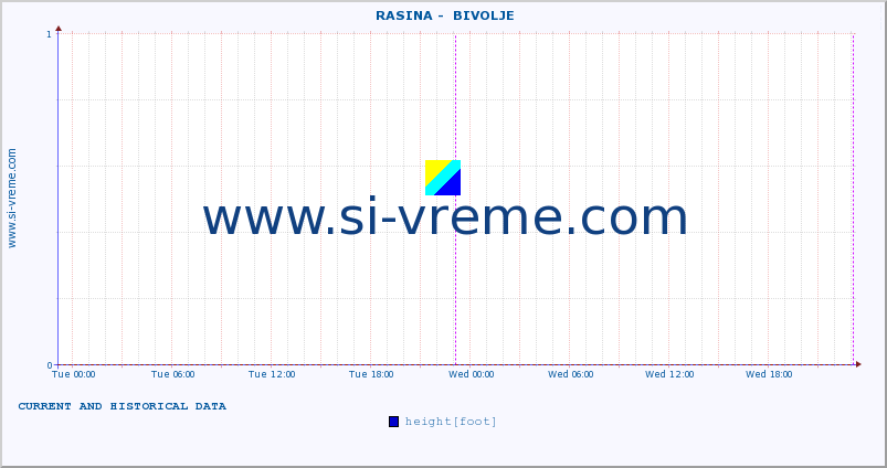  ::  RASINA -  BIVOLJE :: height |  |  :: last two days / 5 minutes.