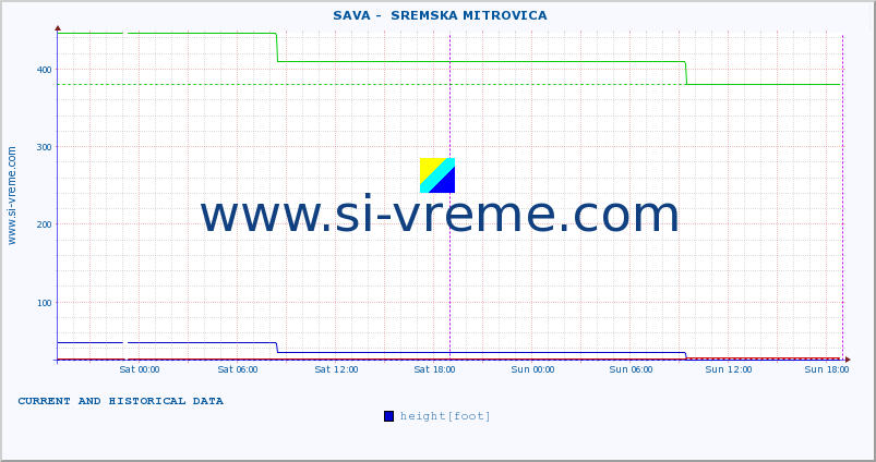  ::  SAVA -  SREMSKA MITROVICA :: height |  |  :: last two days / 5 minutes.