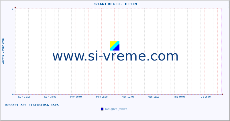  ::  STARI BEGEJ -  HETIN :: height |  |  :: last two days / 5 minutes.