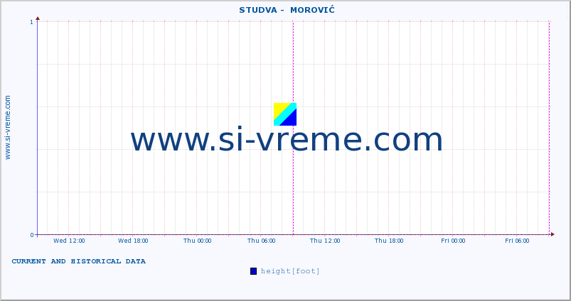  ::  STUDVA -  MOROVIĆ :: height |  |  :: last two days / 5 minutes.