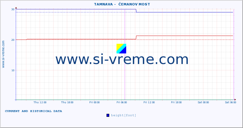  ::  TAMNAVA -  ĆEMANOV MOST :: height |  |  :: last two days / 5 minutes.