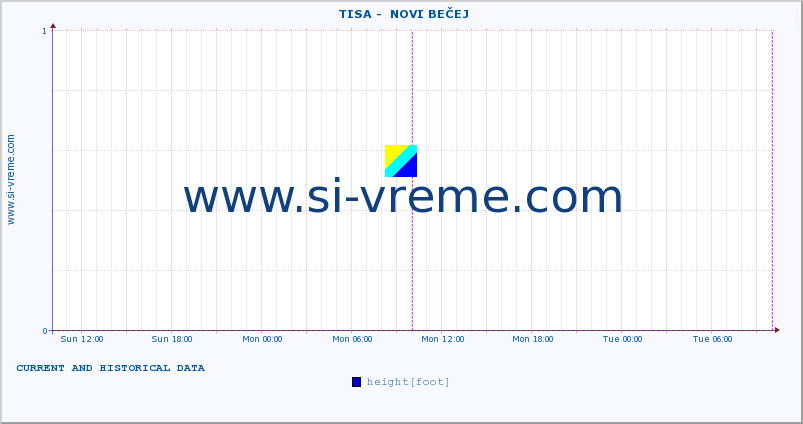  ::  TISA -  NOVI BEČEJ :: height |  |  :: last two days / 5 minutes.