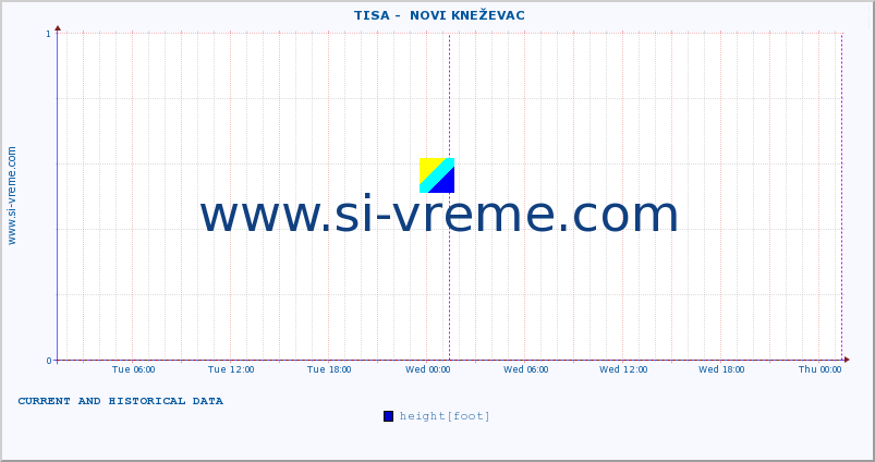  ::  TISA -  NOVI KNEŽEVAC :: height |  |  :: last two days / 5 minutes.