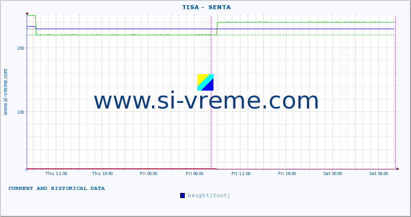  ::  TISA -  SENTA :: height |  |  :: last two days / 5 minutes.