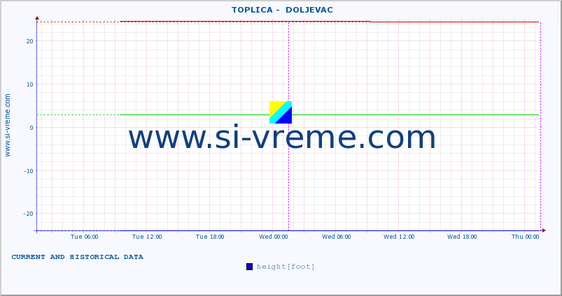  ::  TOPLICA -  DOLJEVAC :: height |  |  :: last two days / 5 minutes.