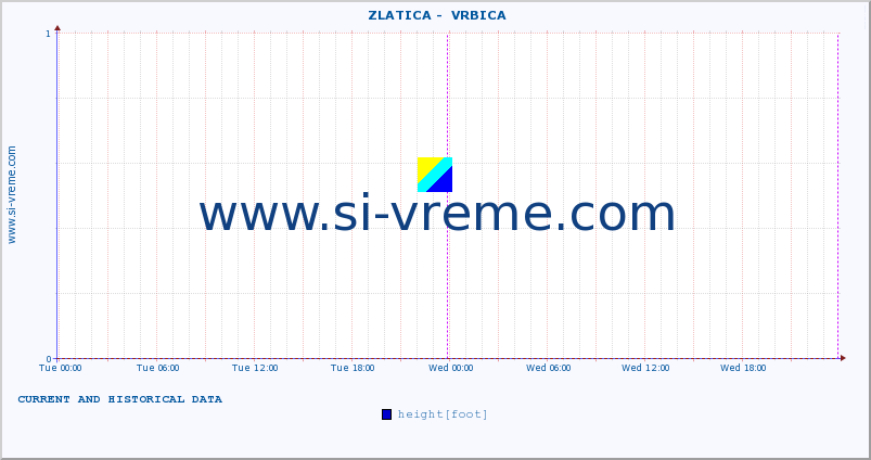  ::  ZLATICA -  VRBICA :: height |  |  :: last two days / 5 minutes.