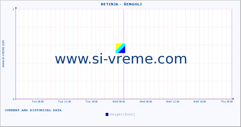  ::  ĐETINJA -  ŠENGOLJ :: height |  |  :: last two days / 5 minutes.