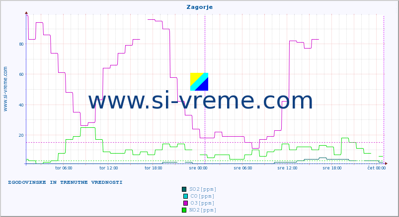 POVPREČJE :: Zagorje :: SO2 | CO | O3 | NO2 :: zadnja dva dni / 5 minut.