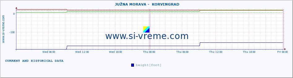  ::  JUŽNA MORAVA -  KORVINGRAD :: height |  |  :: last two days / 5 minutes.