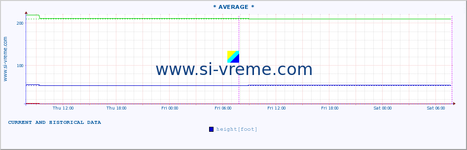  :: * AVERAGE * :: height |  |  :: last two days / 5 minutes.