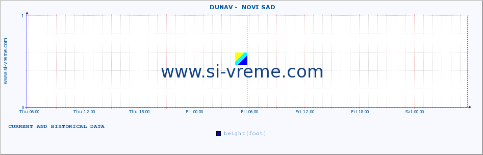  ::  DUNAV -  NOVI SAD :: height |  |  :: last two days / 5 minutes.