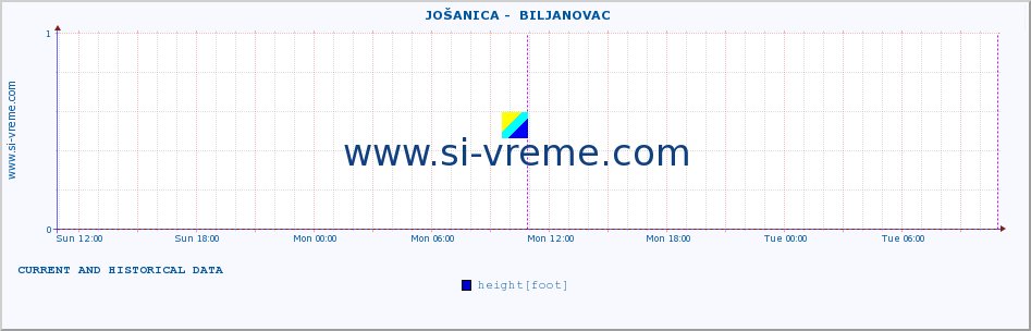  ::  JOŠANICA -  BILJANOVAC :: height |  |  :: last two days / 5 minutes.