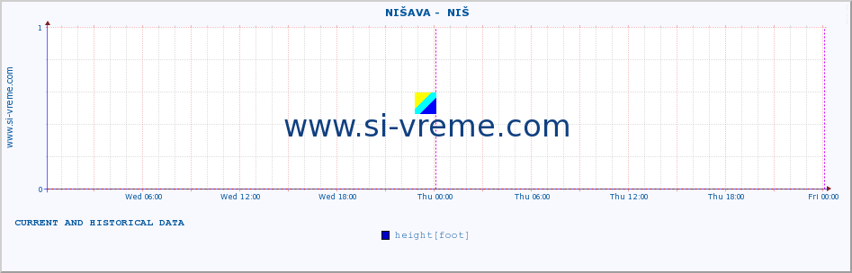  ::  NIŠAVA -  NIŠ :: height |  |  :: last two days / 5 minutes.