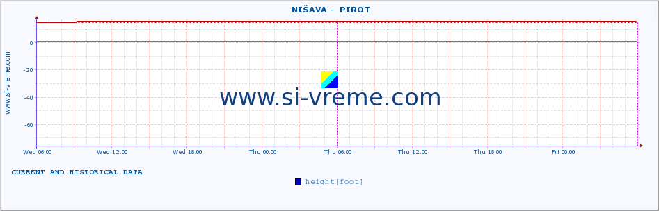  ::  NIŠAVA -  PIROT :: height |  |  :: last two days / 5 minutes.