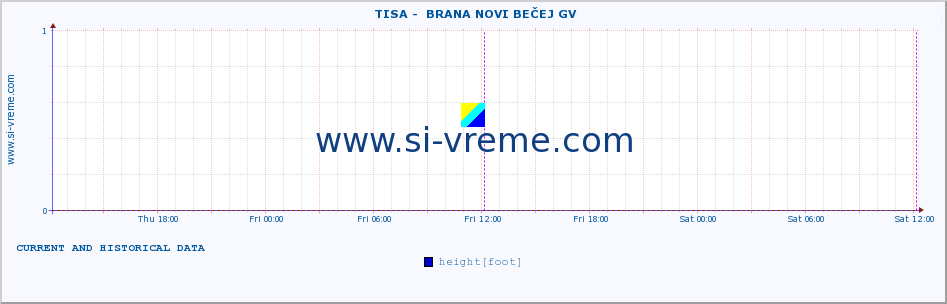  ::  TISA -  BRANA NOVI BEČEJ GV :: height |  |  :: last two days / 5 minutes.