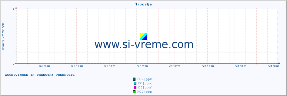 POVPREČJE :: Trbovlje :: SO2 | CO | O3 | NO2 :: zadnja dva dni / 5 minut.