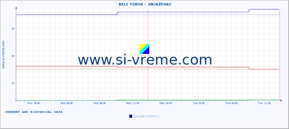  ::  BELI TIMOK -  KNJAŽEVAC :: height |  |  :: last two days / 5 minutes.