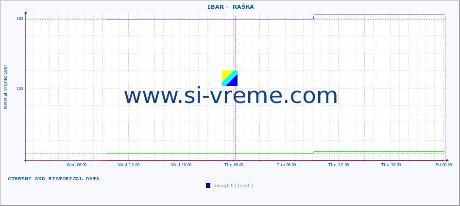  ::  IBAR -  RAŠKA :: height |  |  :: last two days / 5 minutes.