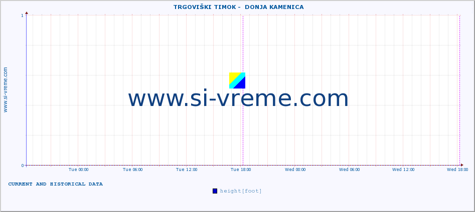  ::  TRGOVIŠKI TIMOK -  DONJA KAMENICA :: height |  |  :: last two days / 5 minutes.